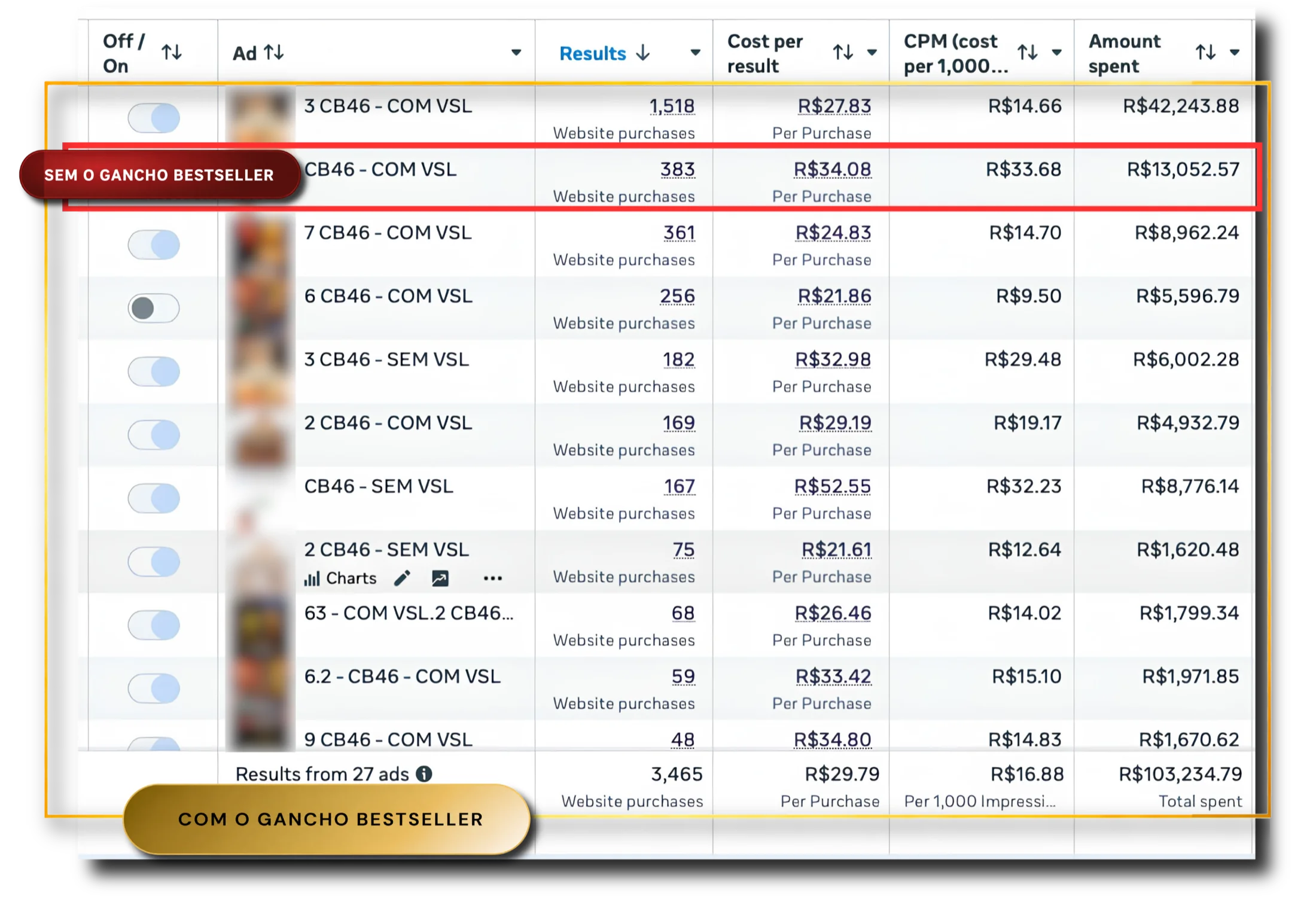 Resultado do criativo CB46 com Gancho Bestseller aplicado